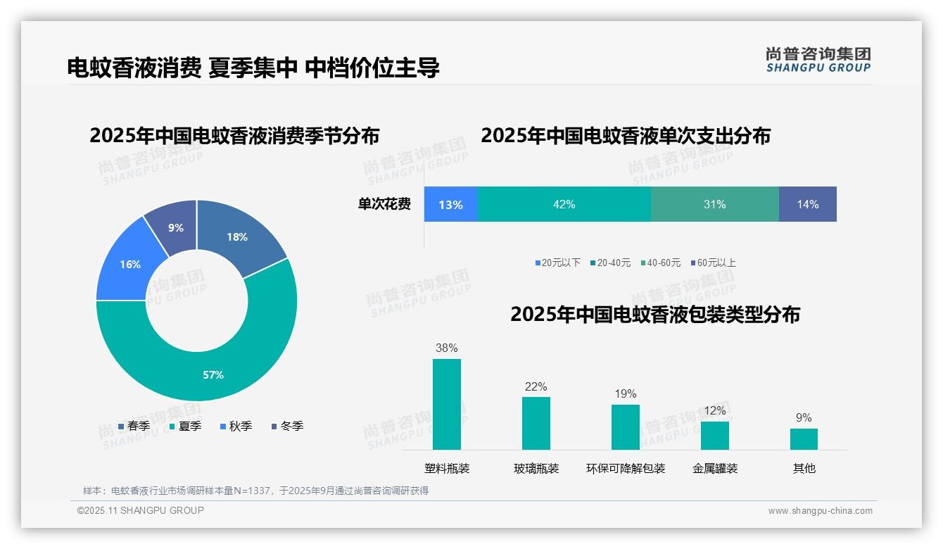 尚普咨询集团报告出炉，指出电蚊香液57%消费集中在夏季-2025年11月-电蚊香液-38