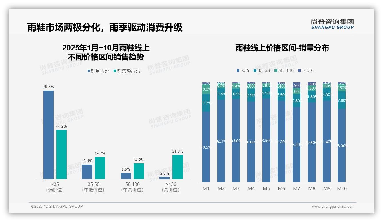 雨鞋79.5%销量低于35元，极致低价带薄利却占44.2%销售额——尚普咨询集团雨鞋品类研究摘要-2025年12月-雨鞋-38