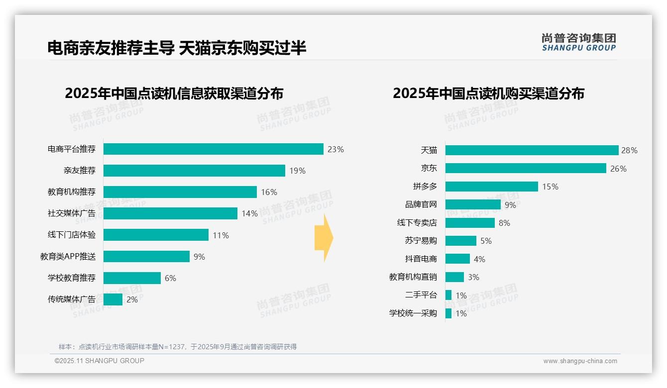 数据说话：尚普咨询集团报告指出42%消费者重视点读机包装安全-2025年11月-点读机-38