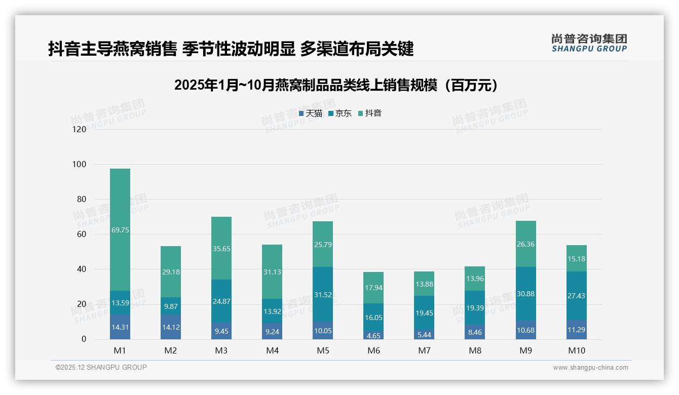 尚普咨询集团品类洞察：抖音29.88亿元燕窝制品低价83.4%销量背后利润焦虑-2025年12月-燕窝制品-38