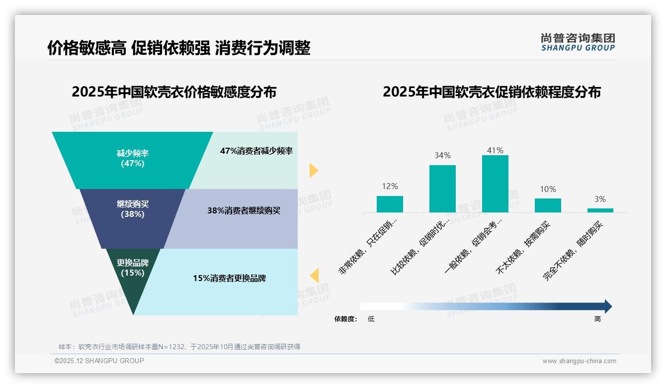 尚普咨询集团权威发布：26-45岁男性占65%，功能软壳衣成刚需-2025年12月-软壳衣-38