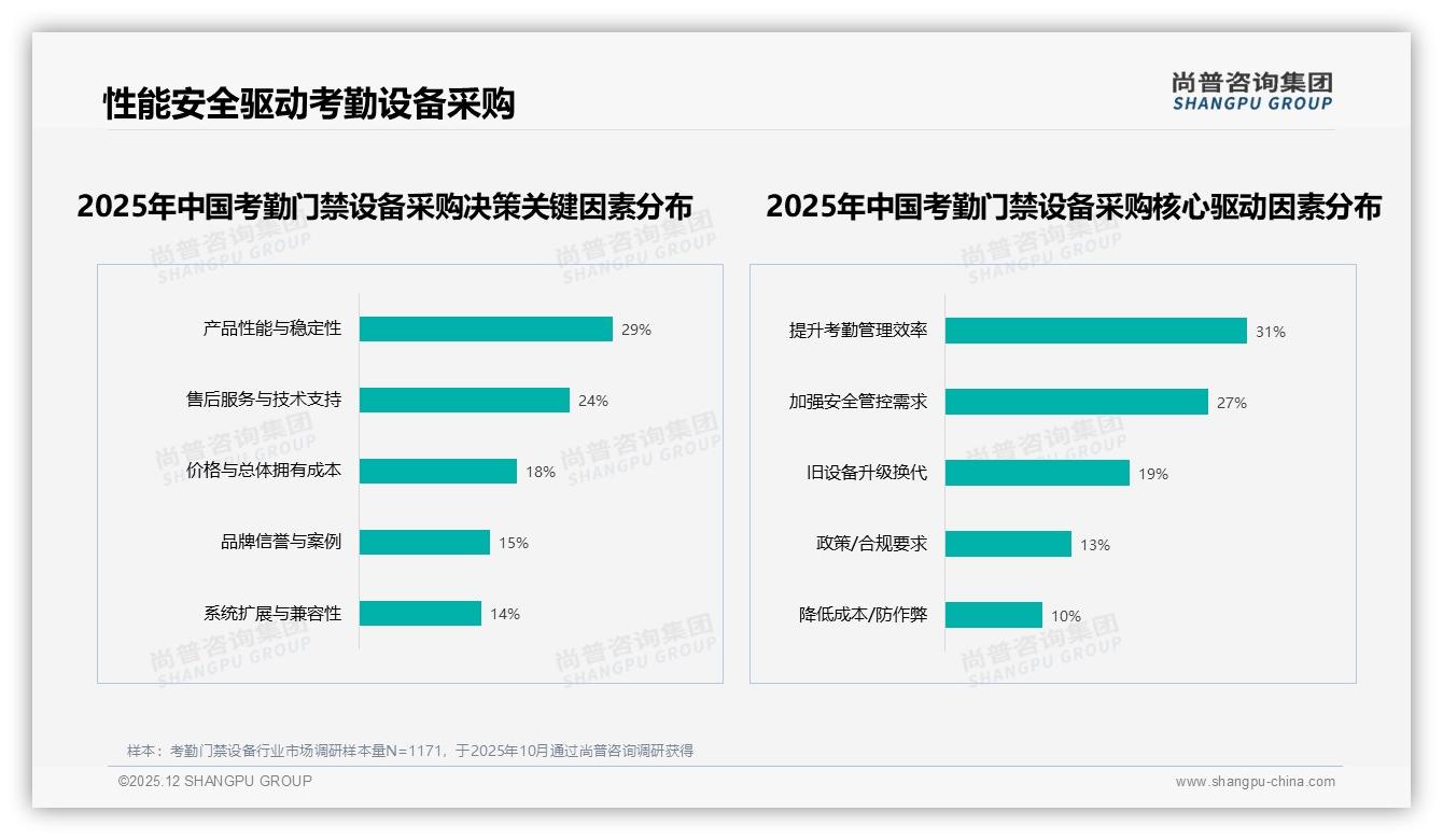 考勤门禁设备提升效率31%驱动采购，售后24%不到位致推荐意愿下降——尚普咨询集团行业透视-2025年12月-考勤门禁设备-38