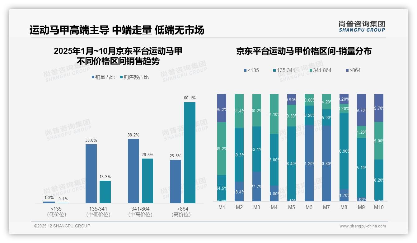 运动马甲线上渠道占89%份额，品牌如何守住淘宝天猫37%主阵地——尚普咨询集团《2025年中国运动马甲市场洞察报告》-2025年12月-运动马甲-38
