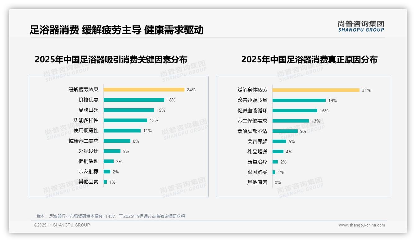 尚普咨询集团报告揭示：65%足浴器消费者愿意推荐-2025年11月-足浴器-38