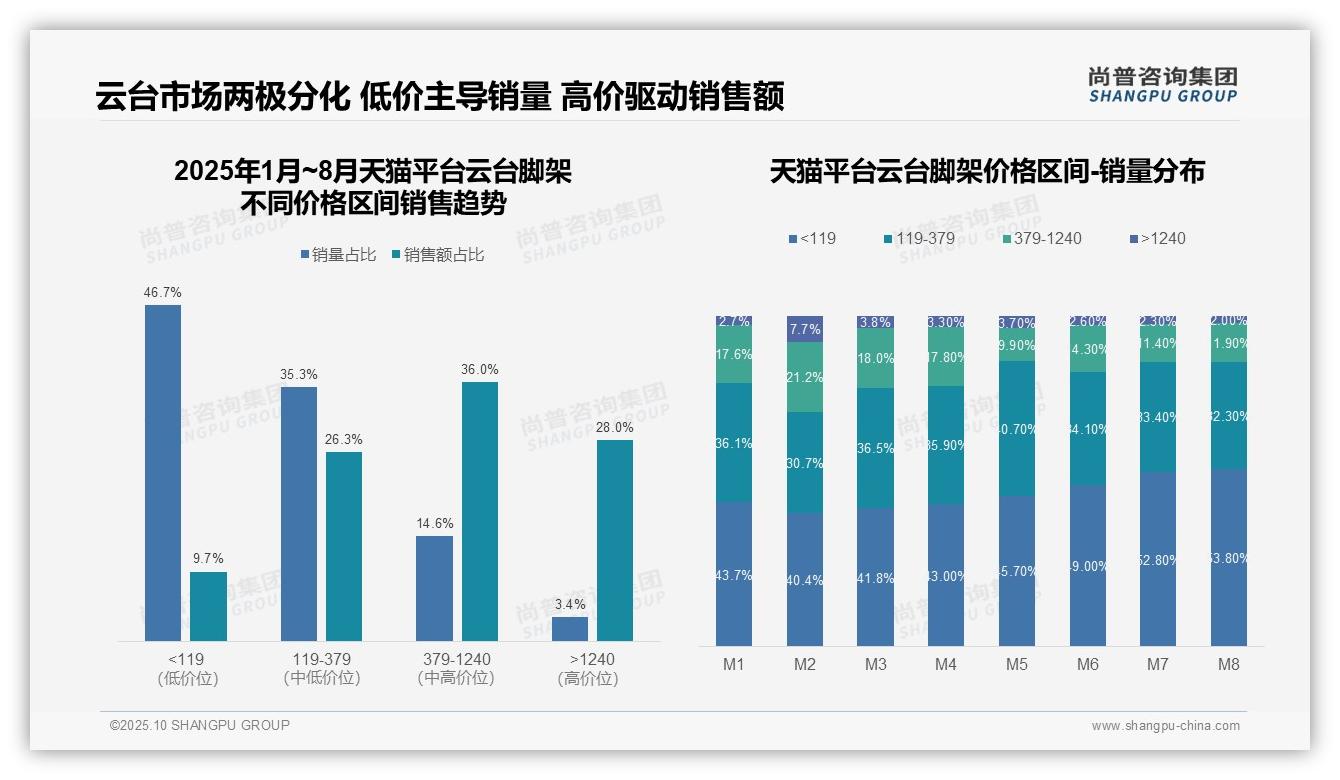 抖音云台脚架50.4%销量来自低价产品——尚普咨询集团报告深度解析-2025年10月-云台脚架-38