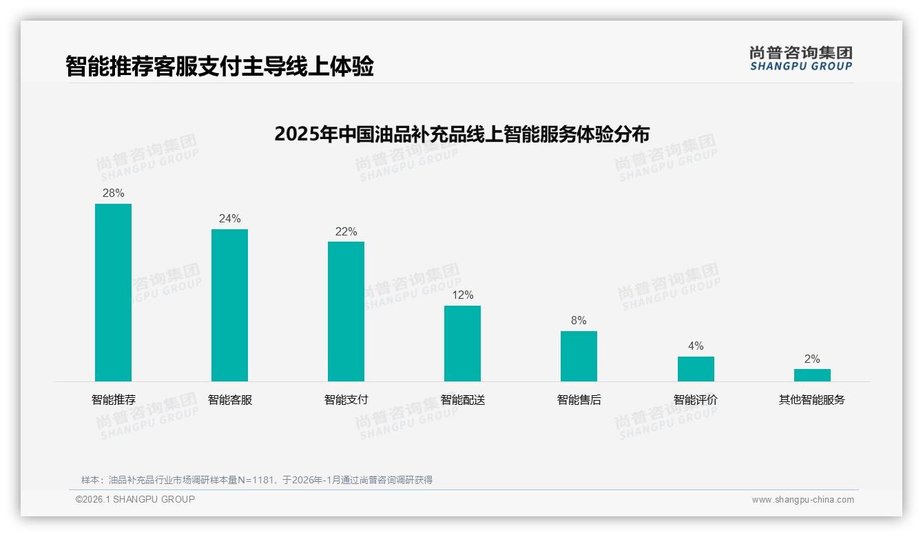 50%推荐意愿被34%效果不佳拖累，油品补充品口碑破局路径——尚普咨询集团趋势雷达-2026年1月-油品补充品-38