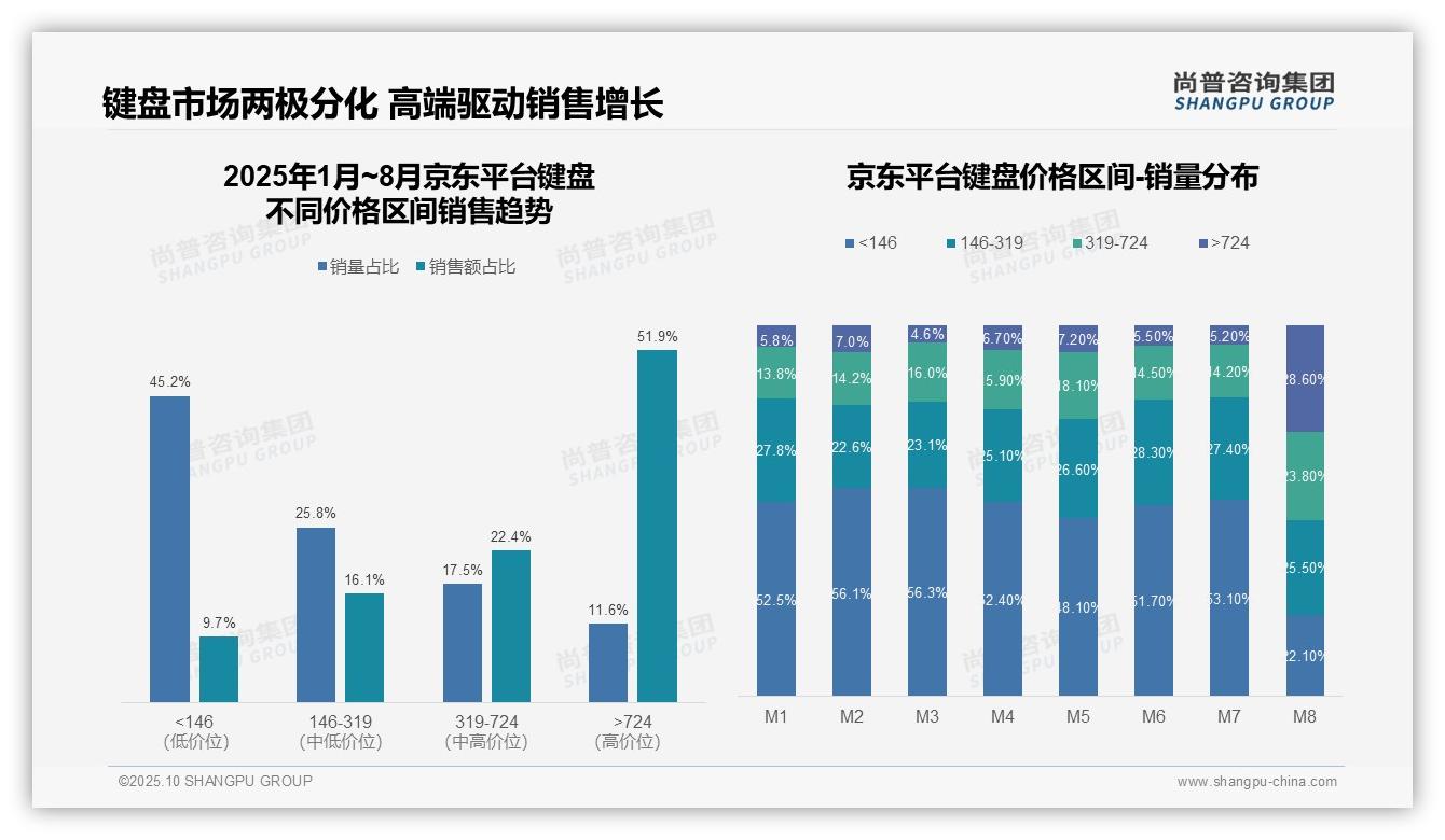 一文读懂京东高端键盘市场占比51.9%:尚普咨询集团报告精编-2025年10月-键盘-38