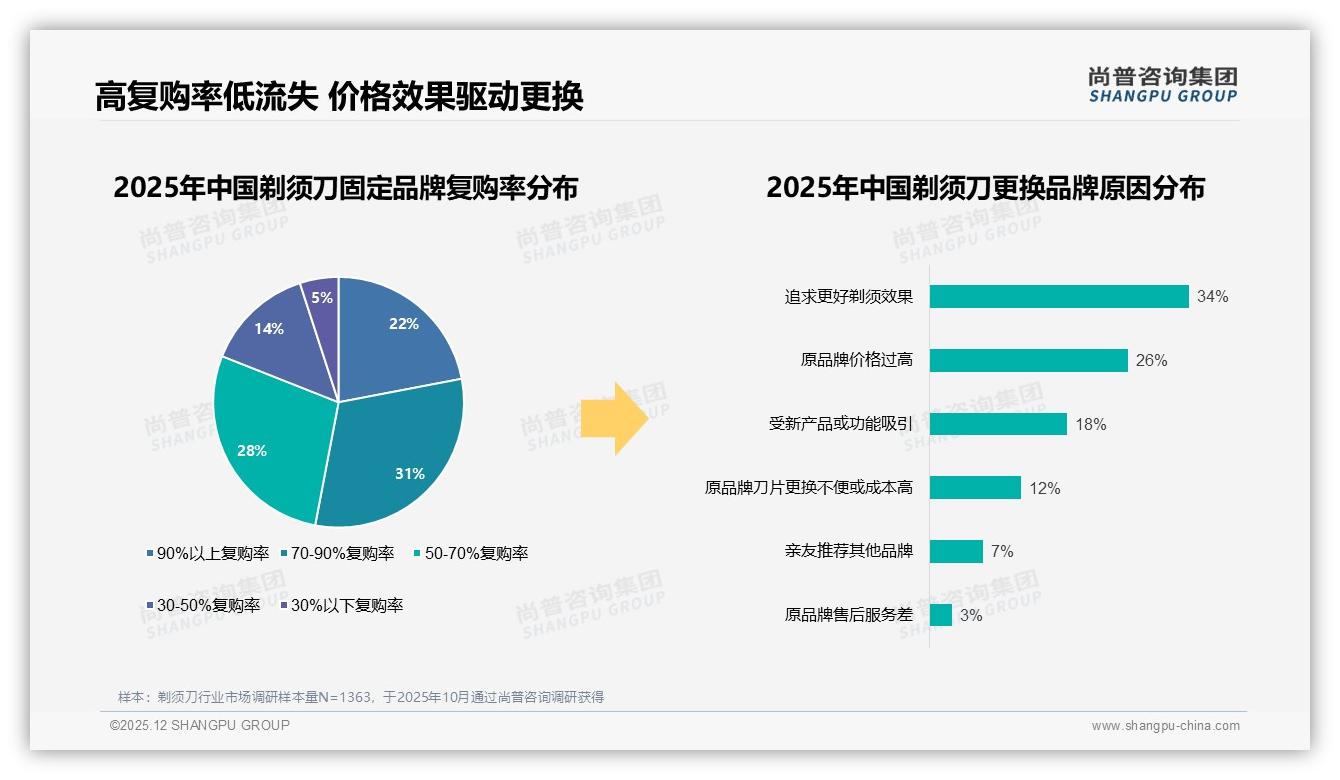 剃须刀78%用户愿推荐但32%因体验差拒推，产品舒适度成口碑命门——尚普咨询集团权威发布-2025年12月-剃须刀-38