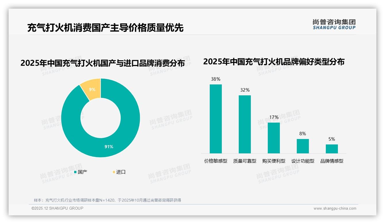 国产91%碾压进口，充气打火机性价比为王——尚普咨询集团数据洞察-2025年12月-充气打火机-38
