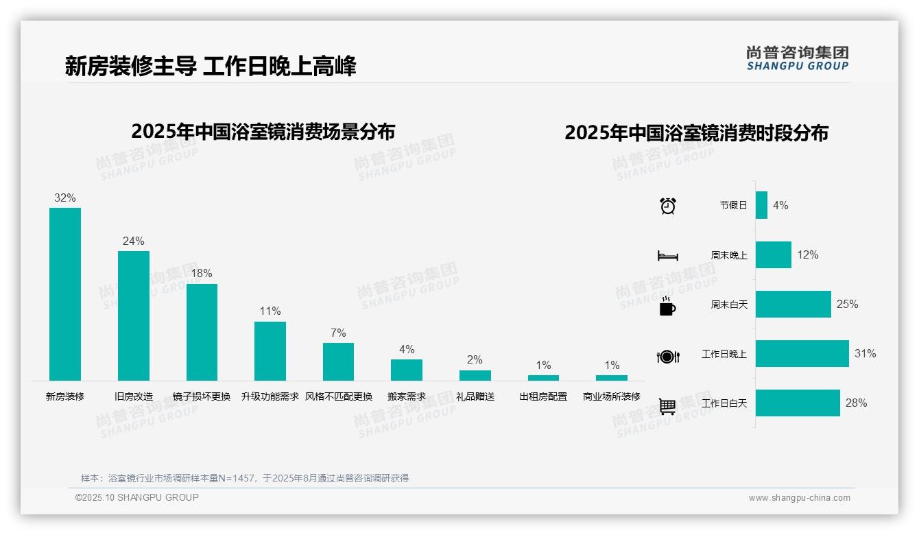 31%消费者偏好中档浴室镜——尚普咨询集团报告深度解析-2025年10月-浴室镜-38