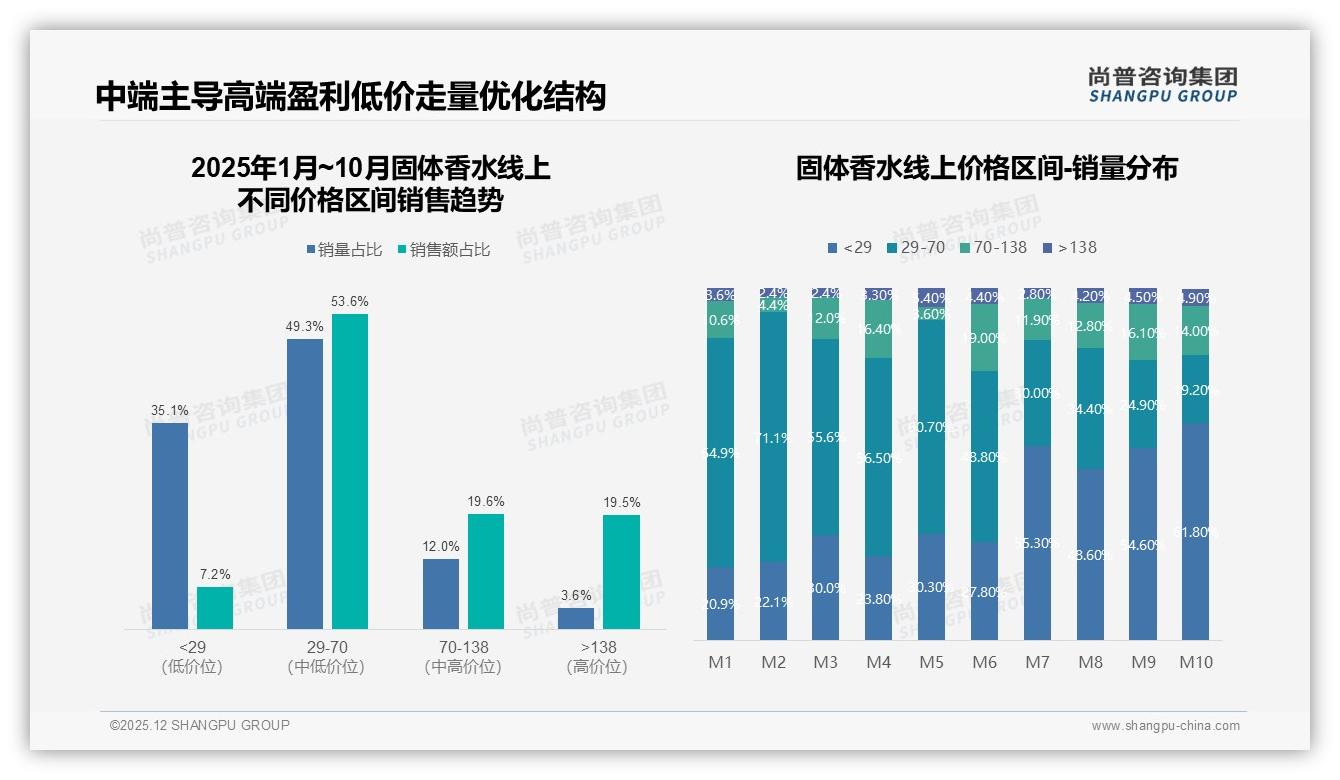 固体香水夏季33%使用高峰，金属盒包装38%受宠，品牌如何乘热上新——尚普咨询集团数据洞察-2025年12月-固体香水-38