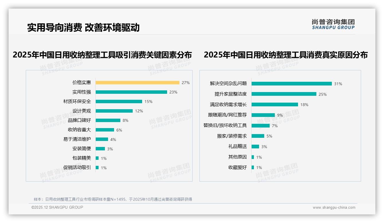 尚普咨询集团报告解读：26-45岁女性占62%主导日用收纳整理工具消费-2025年12月-日用收纳整理工具-38