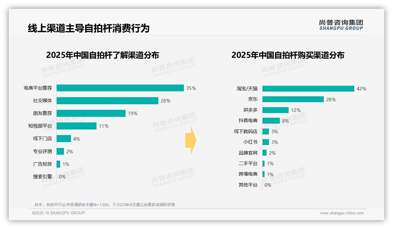 数据说话：尚普咨询集团报告指出42%消费者偏好50-100元自拍杆-2025年10月-自拍杆-38