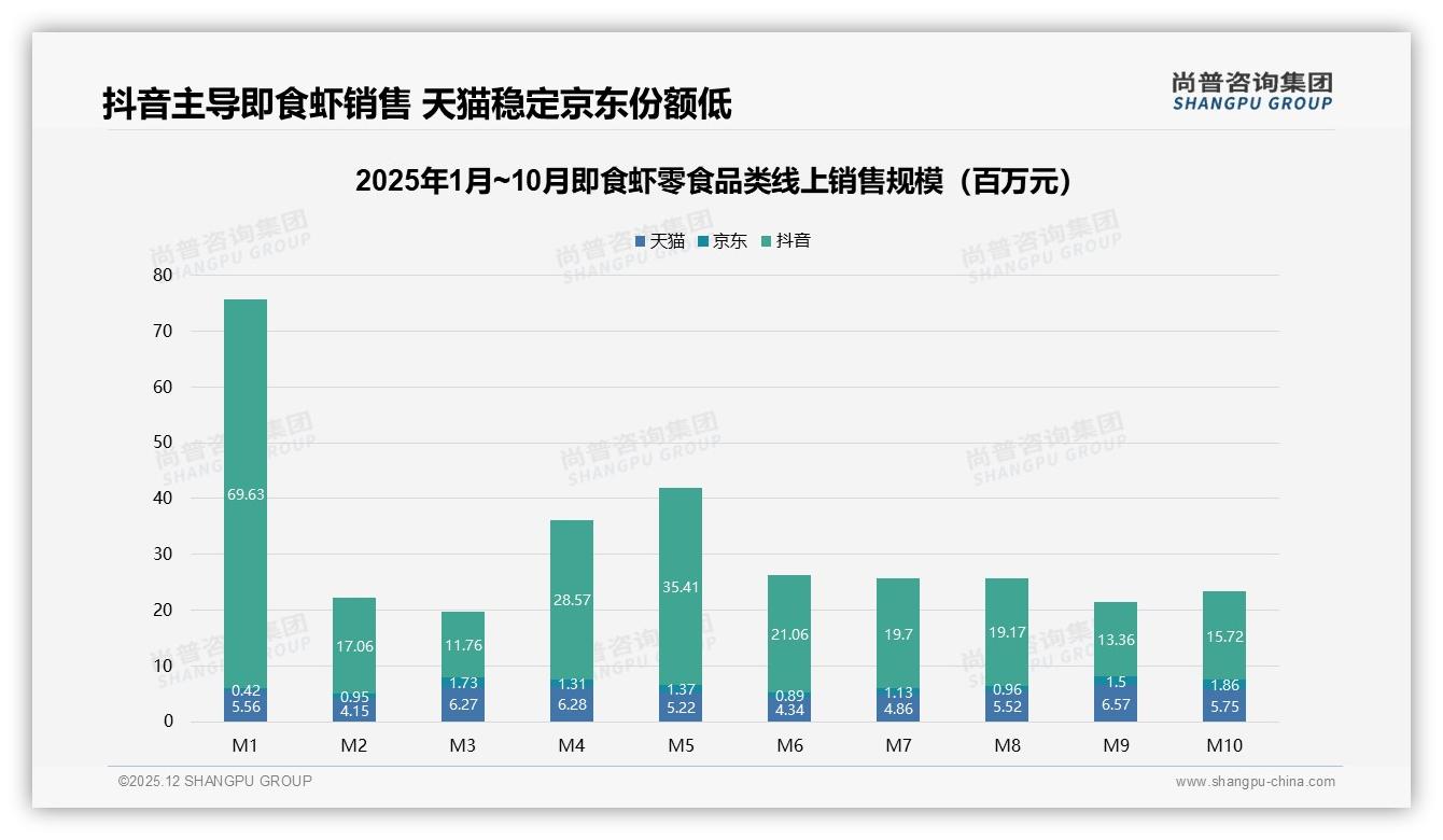 尚普咨询集团趋势雷达：抖音65%销售额领跑即食虾零食直播带货——尚普咨询集团即食虾零食调研结果-2025年12月-即食虾零食-38
