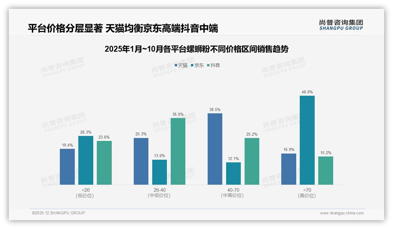 每月2到3次复购31%频次显刚性，尚普咨询集团研报速览：螺蛳粉养成式消费黄金赛道-2025年12月-螺蛳粉-38