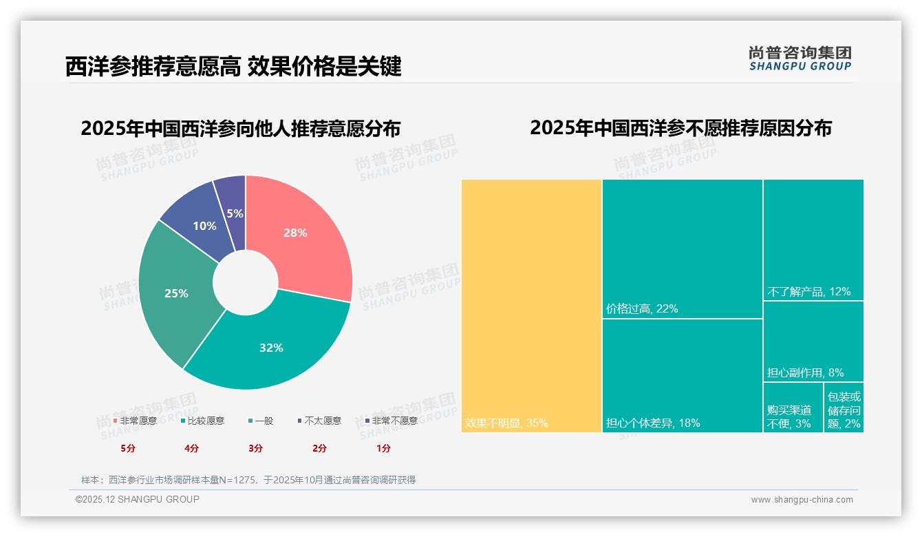 38%亲友口碑影响决策，西洋参社交裂变打法——尚普咨询集团热点快读：西洋参-2025年12月-西洋参-38