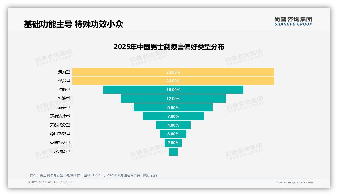尚普咨询集团报告出炉，指出31%消费者首选剃须膏产品功效-2025年10月-男士剃须膏-38