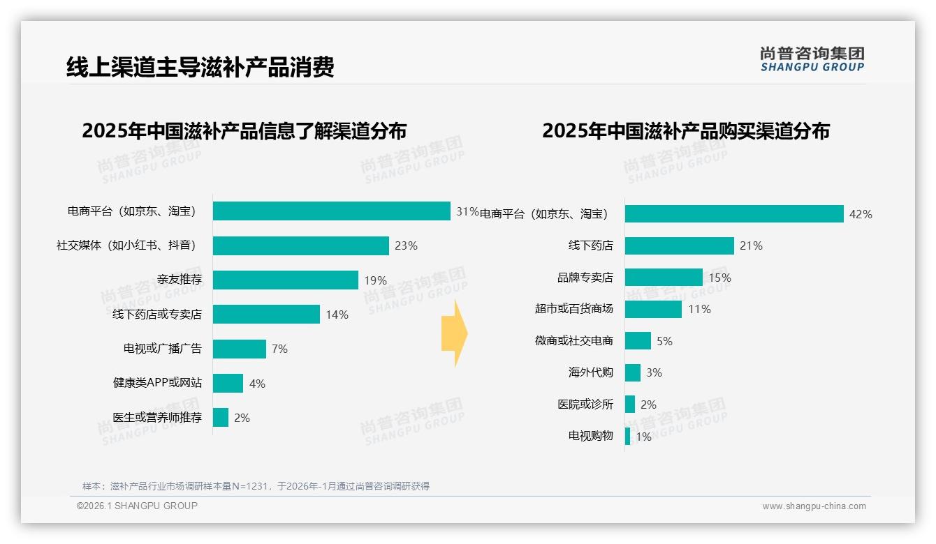 尚普咨询集团滋补产品品类年报：42%消费者通过电商平台完成滋补产品购买-2026年1月-滋补产品-38
