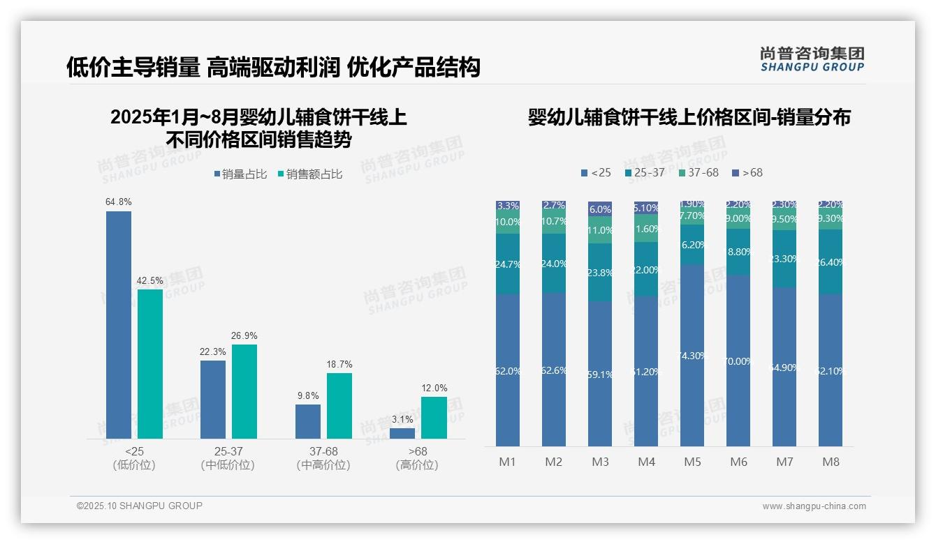 高端品类销售额占比12.0%利润关键：这一结论来自尚普咨询集团权威报告-2025年10月-婴幼儿辅食饼干-38