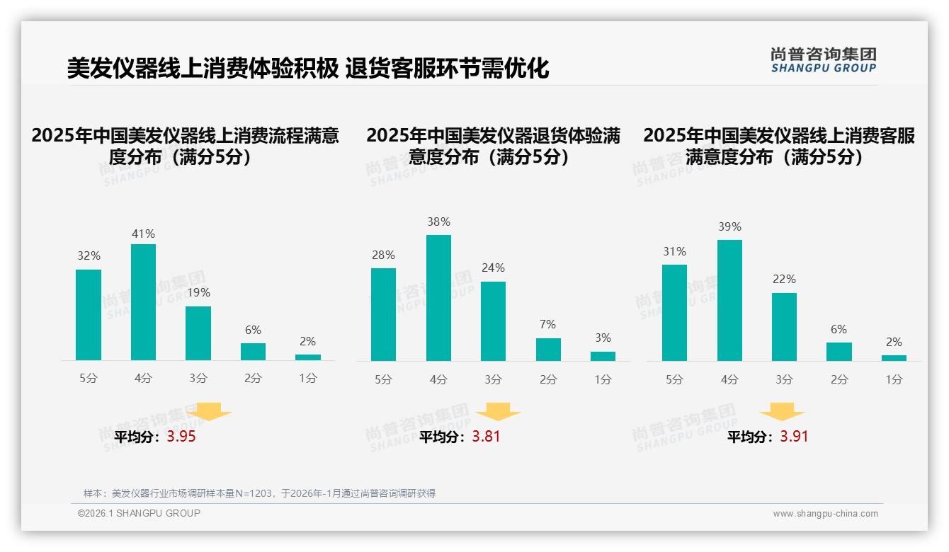智能推荐32%体验领跑美发仪器线上服务，退货满意度仅66%亟待补齐——尚普咨询集团行业透视-2026年1月-美发仪器-38