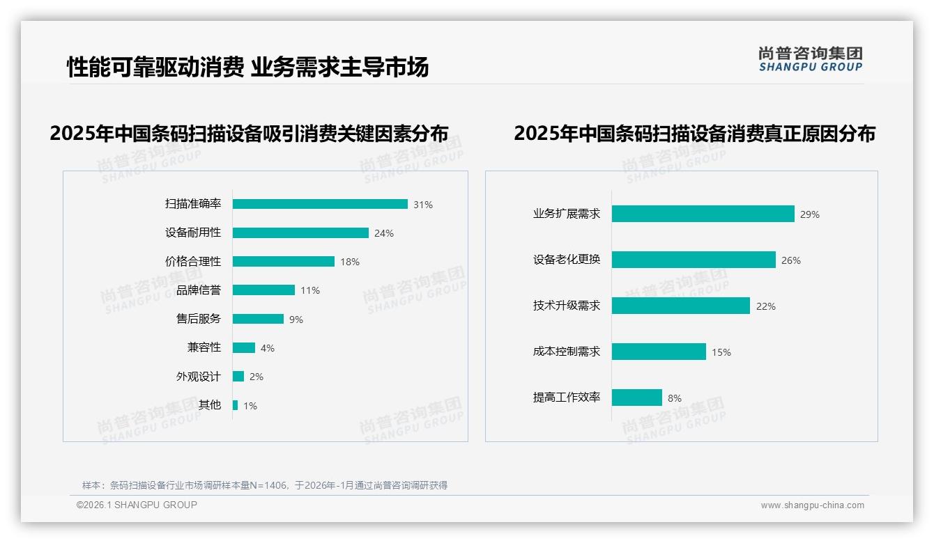 尚普咨询集团权威发布：企业采购占70%条码扫描设备市场仍靠B2B-2026年1月-条码扫描设备-38