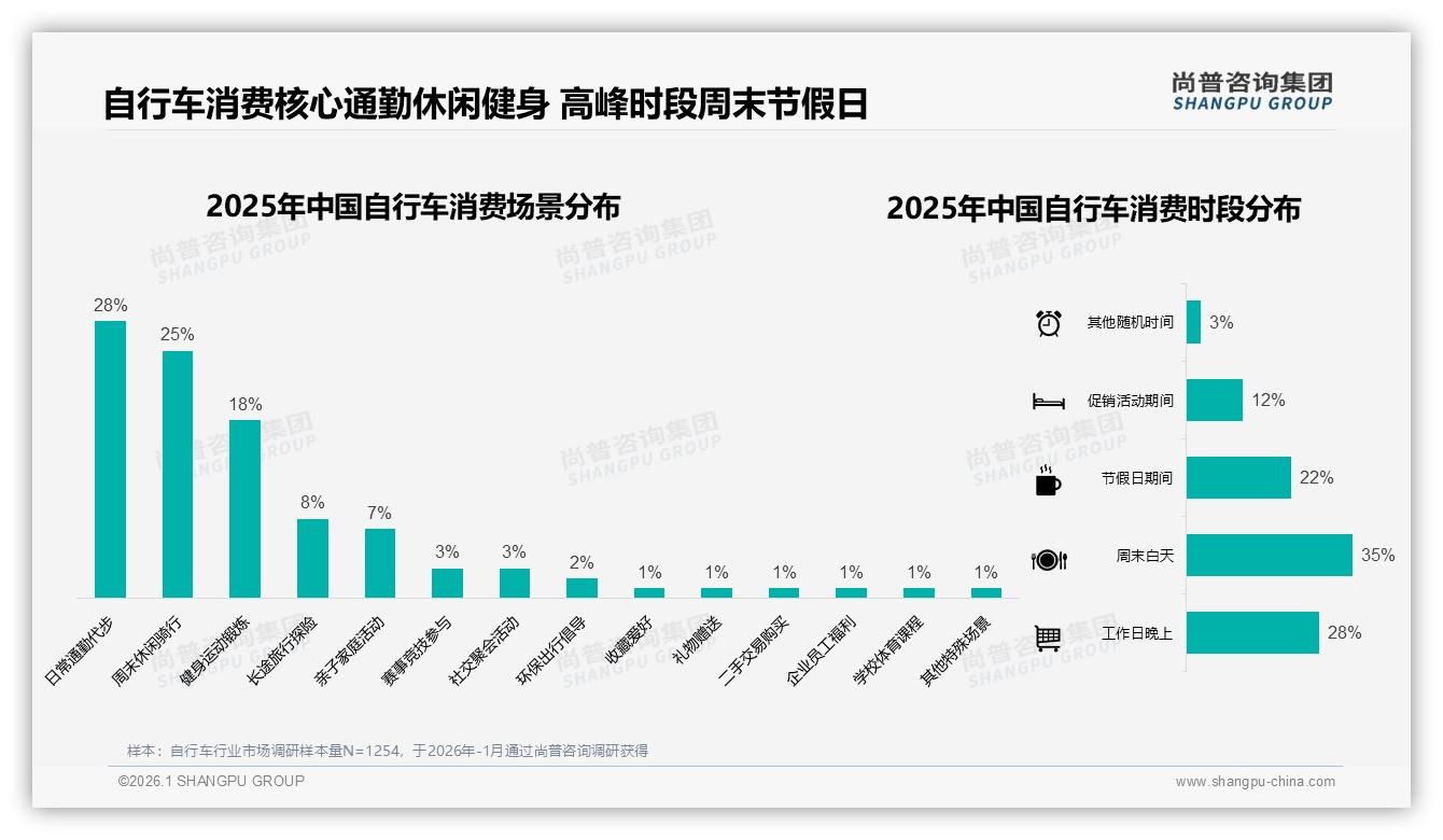 尚普咨询集团品类洞察：公路自行车占22%运动通勤双场景驱动新增长-2026年1月-自行车-38