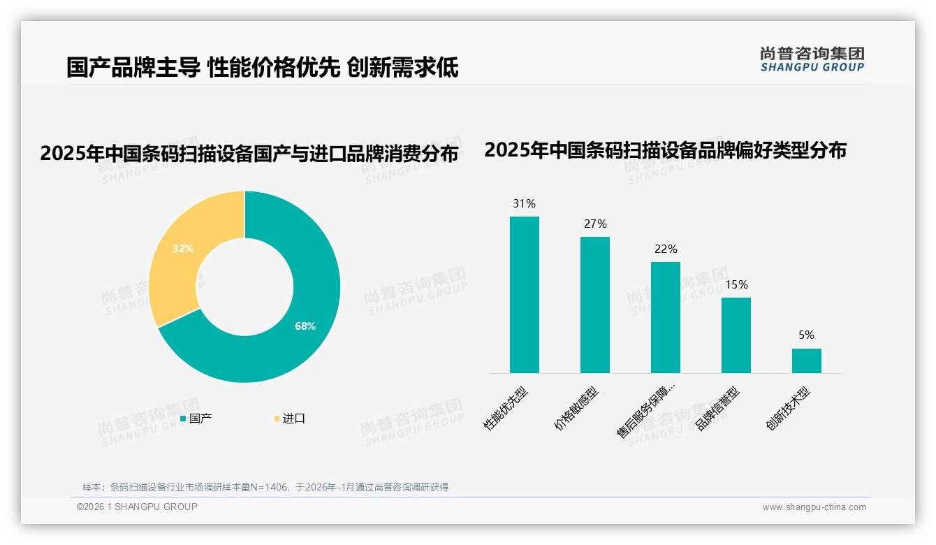 62%消费者偏好品牌条码扫描设备，国产占比68%性价比胜出——尚普咨询集团报告披露-2026年1月-条码扫描设备-38