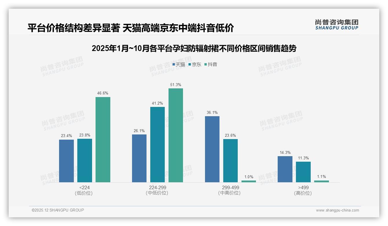 尚普咨询集团数据洞察：26到35岁女性占孕妇防辐射裙消费67%，深耕高线城市ROI高-2025年12月-孕妇防辐射裙-38
