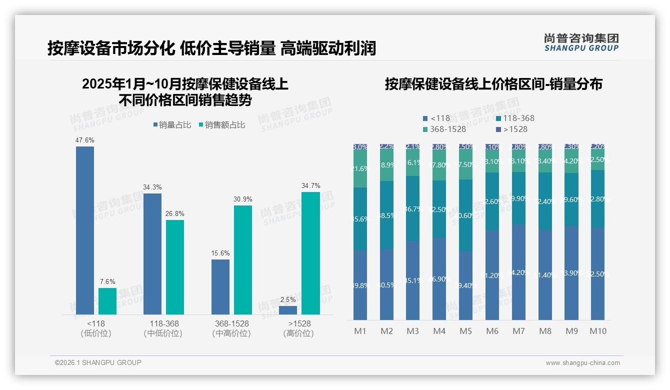 31%复购率低于50%按摩保健设备品牌忠诚度告急——尚普咨询集团年度复盘-2026年1月-按摩保健设备-38