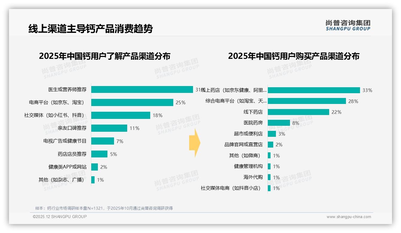 医生或营养师推荐占31%成钙消费第一入口，专业背书决胜——尚普咨询集团专题解读-2025年12月-钙-38