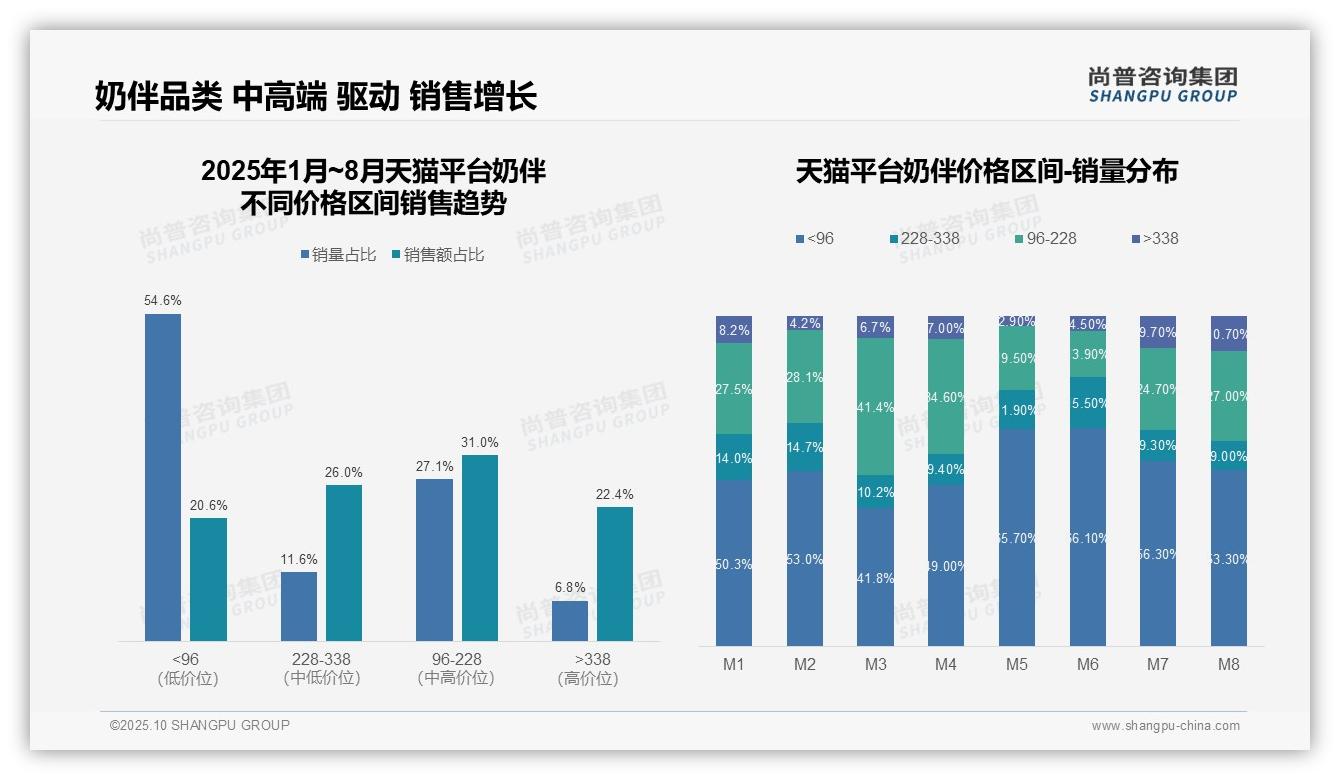 京东高端奶伴占比34.9%——引自尚普咨询集团消费者调研报告-2025年10月-奶伴-38