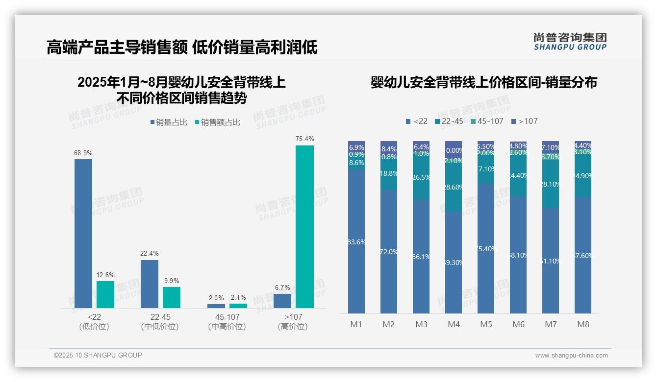 婴幼儿安全背带高端产品占75.4%销售额，该趋势获尚普咨询集团报告支持-2025年10月-婴幼儿安全背带-38