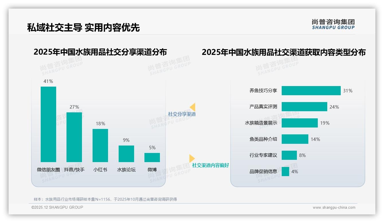 尚普咨询集团数据洞察：50-200元价格段占42%中端水族用品最吃香-2025年12月-水族用品-38