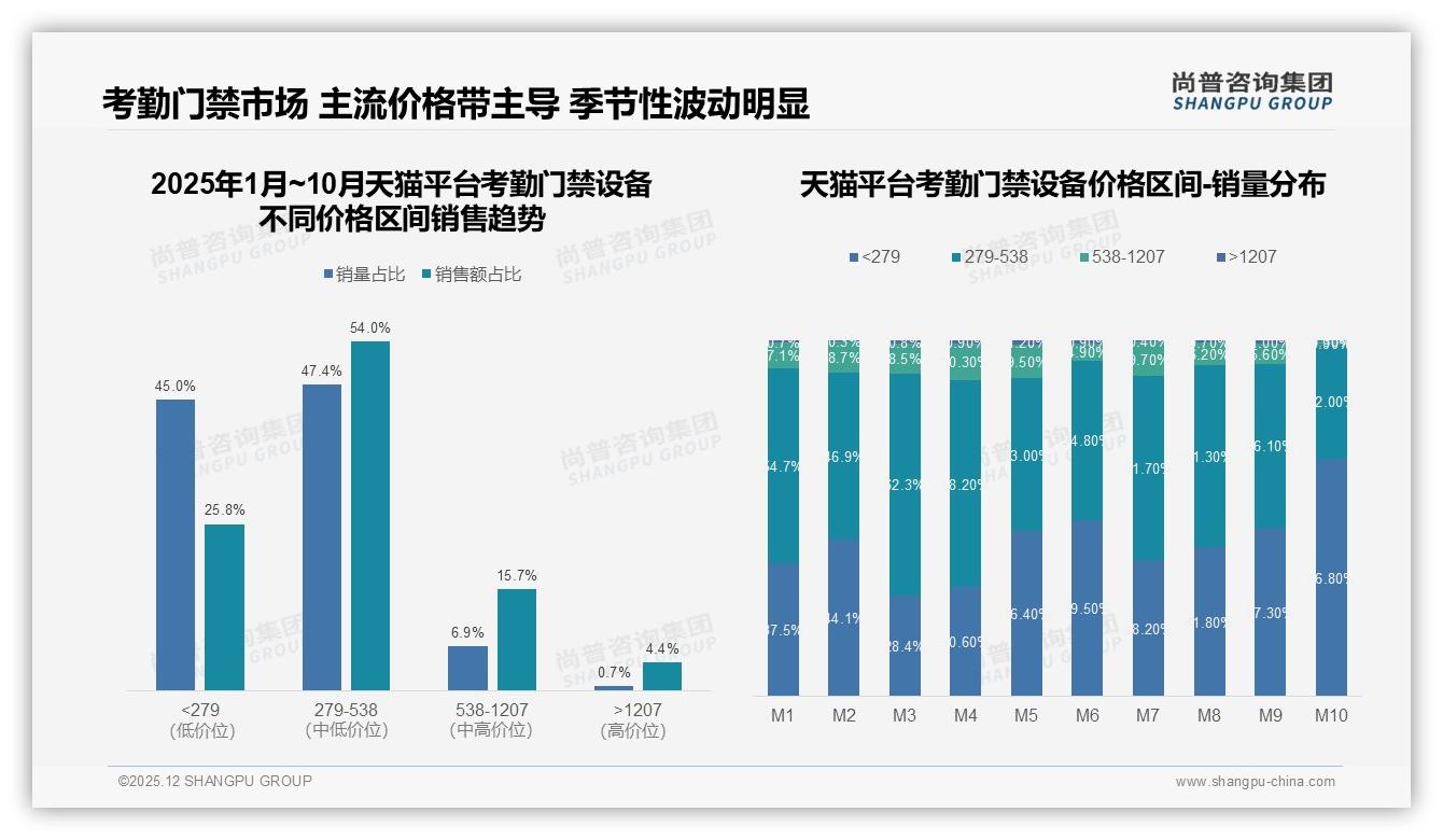 尚普咨询集团考勤门禁设备品类年报：抖音91%销量低于279元，低端渗透仍待升级-2025年12月-考勤门禁设备-38