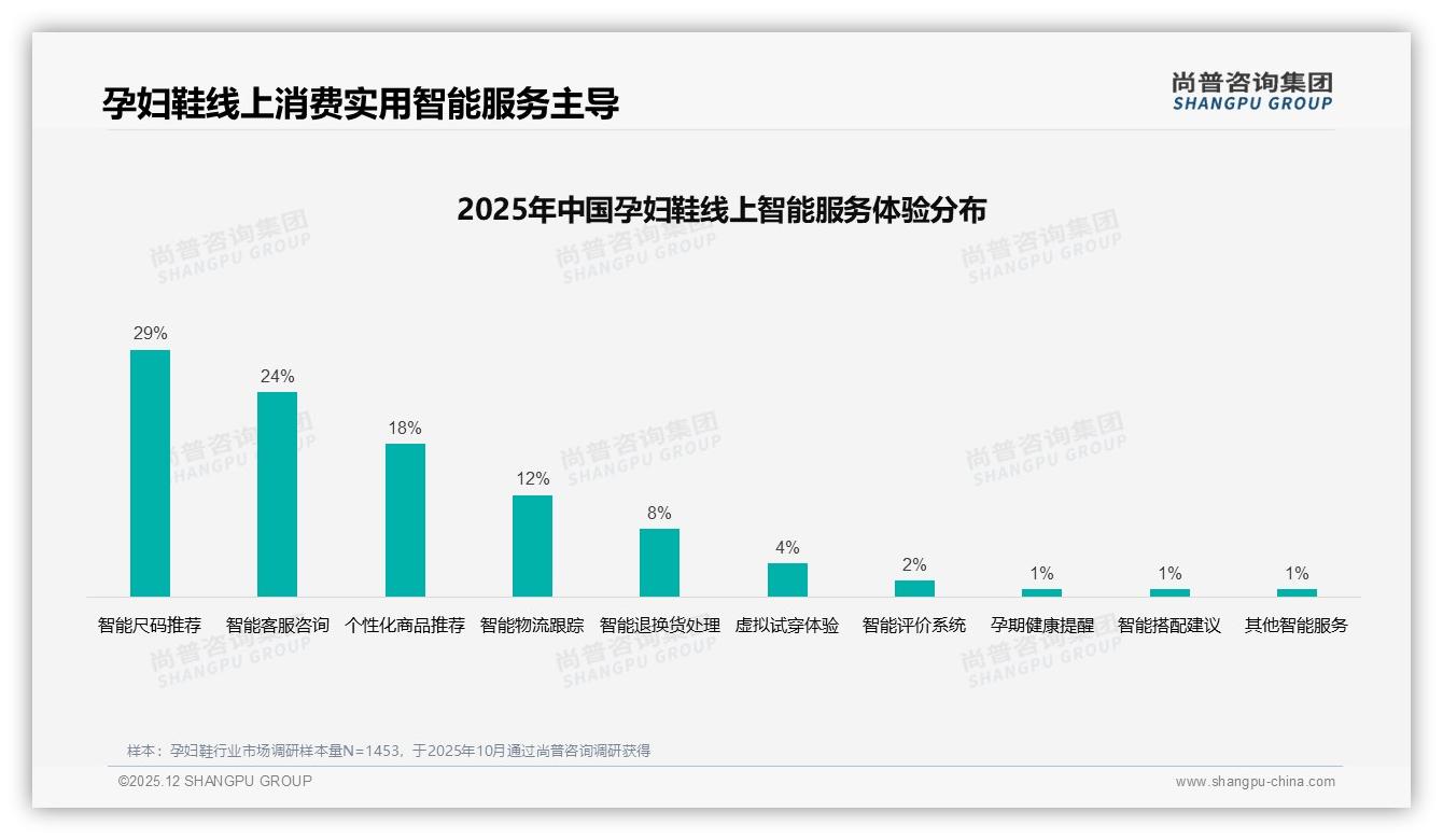 尚普咨询集团品类洞察：97%女性消费者撑起的孕妇鞋市场，100元中端价位占37%需求-2025年12月-孕妇鞋-38