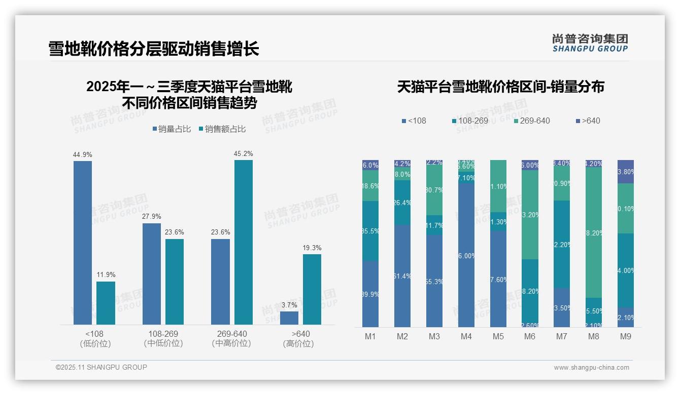 京东平台雪地靴高端销售额占比41.5%行业领先，尚普咨询集团报告完整数据已发布-2025年11月-雪地靴-38