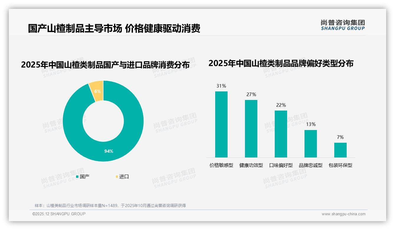尚普咨询集团权威发布：26到35岁女性占34%推动山楂类制品下沉市场扩容-2025年12月-山楂类制品-38