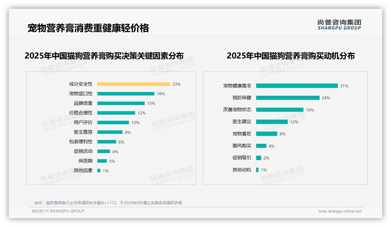 尚普咨询集团报告出炉，指出28%消费者首选猫狗营养膏综合营养功能-2025年11月-猫狗营养膏-38