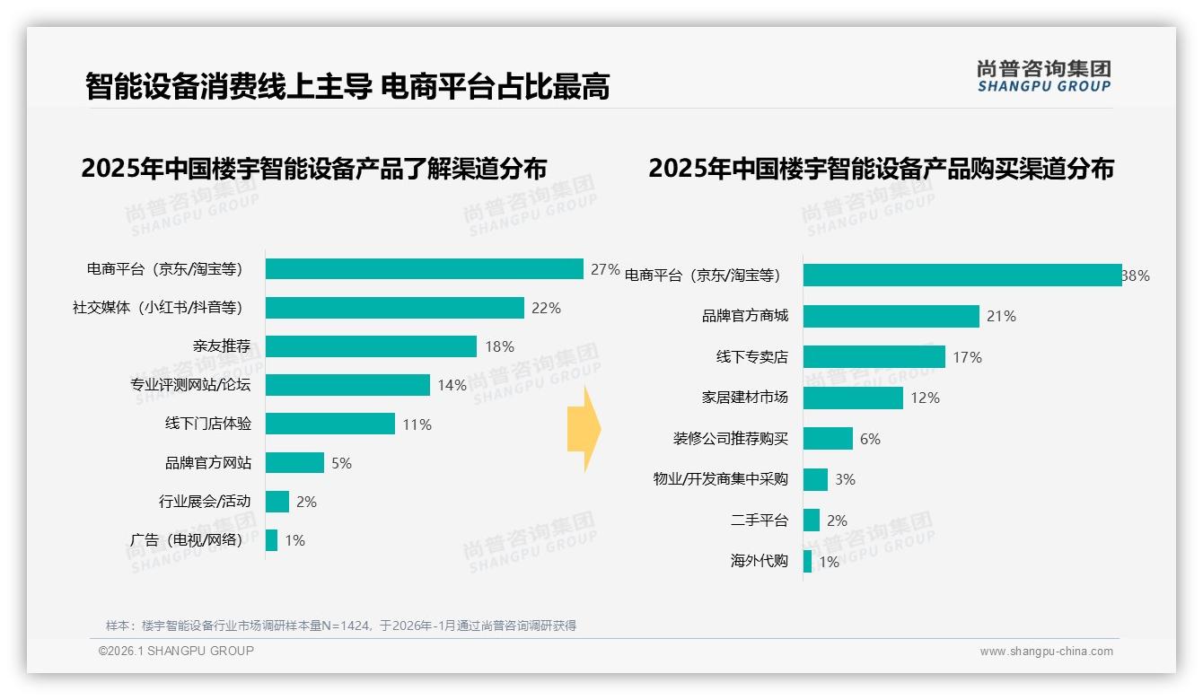 尚普咨询集团报告解读：26-45岁消费者占60%楼宇智能设备主流人群，品牌如何抢位-2026年1月-楼宇智能设备-38