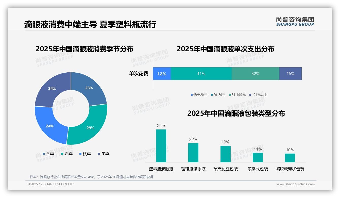 尚普咨询集团专题解读：每周数次31%加每月数次27%滴眼液规律性需求释放便携商机-2025年12月-滴眼液-38