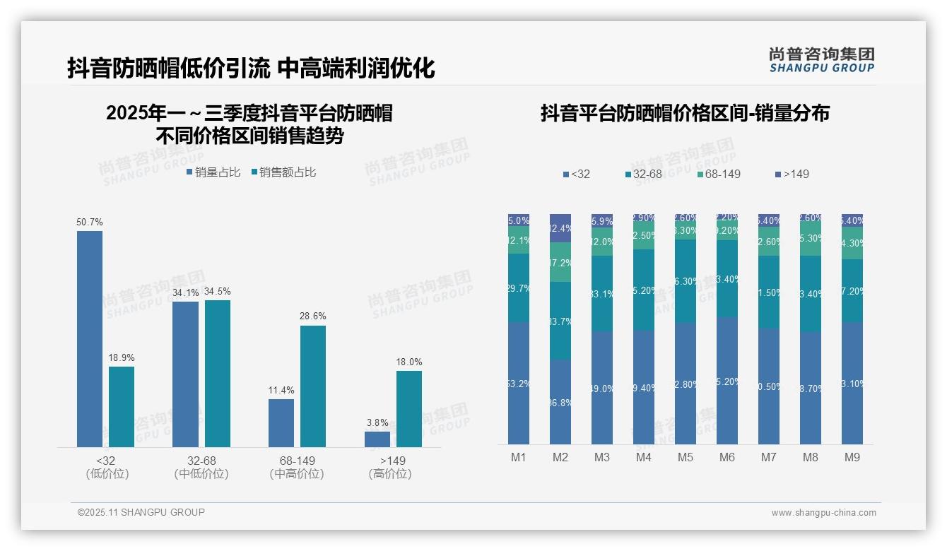 京东防晒帽高端产品贡献56.1%销售额，尚普咨询集团年度报告精华-2025年11月-防晒帽-38