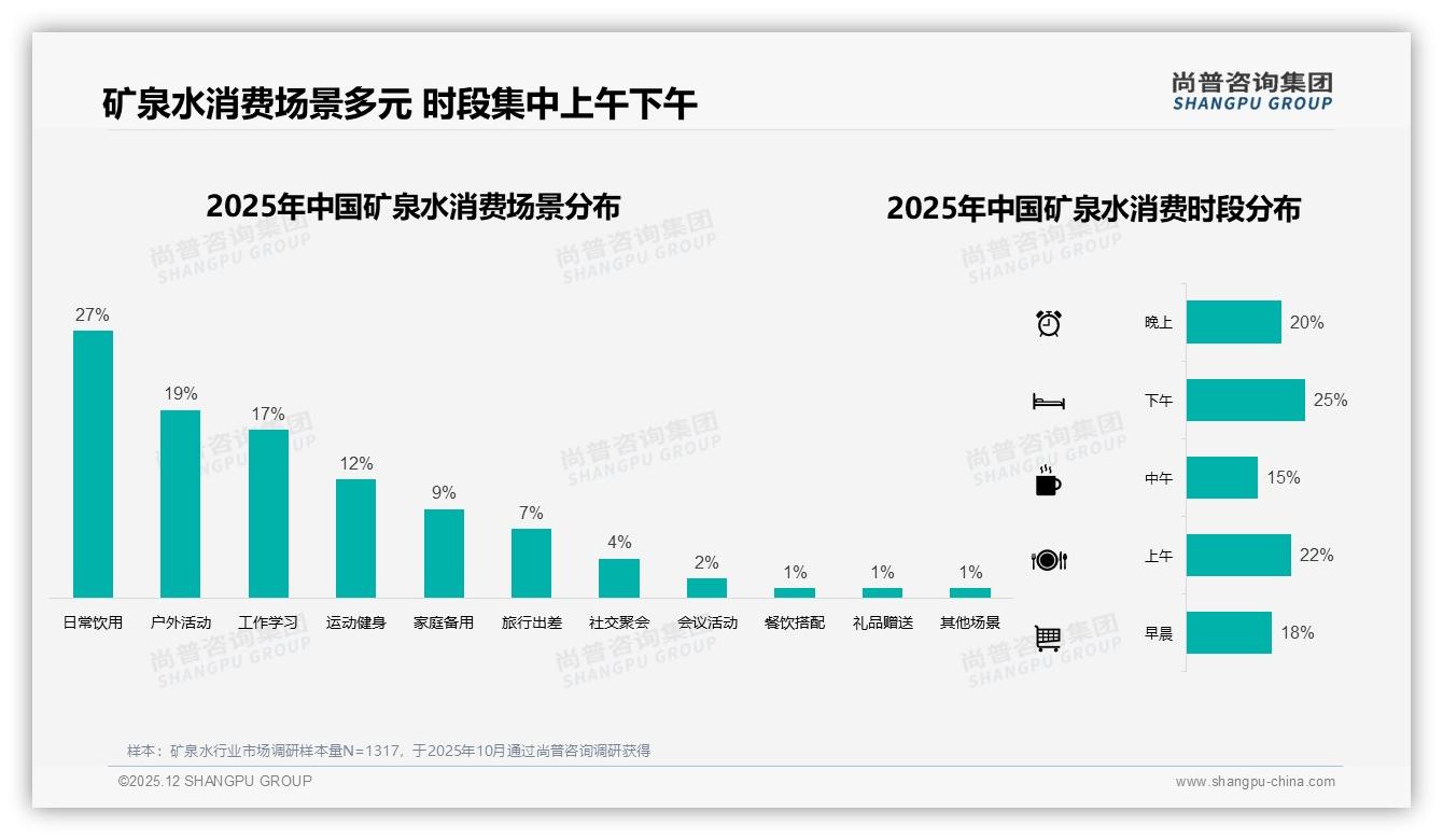 尚普咨询集团矿泉水品类年报：500ml与1L规格合计58%份额，便携装成户外场景刚需-2025年12月-矿泉水-38