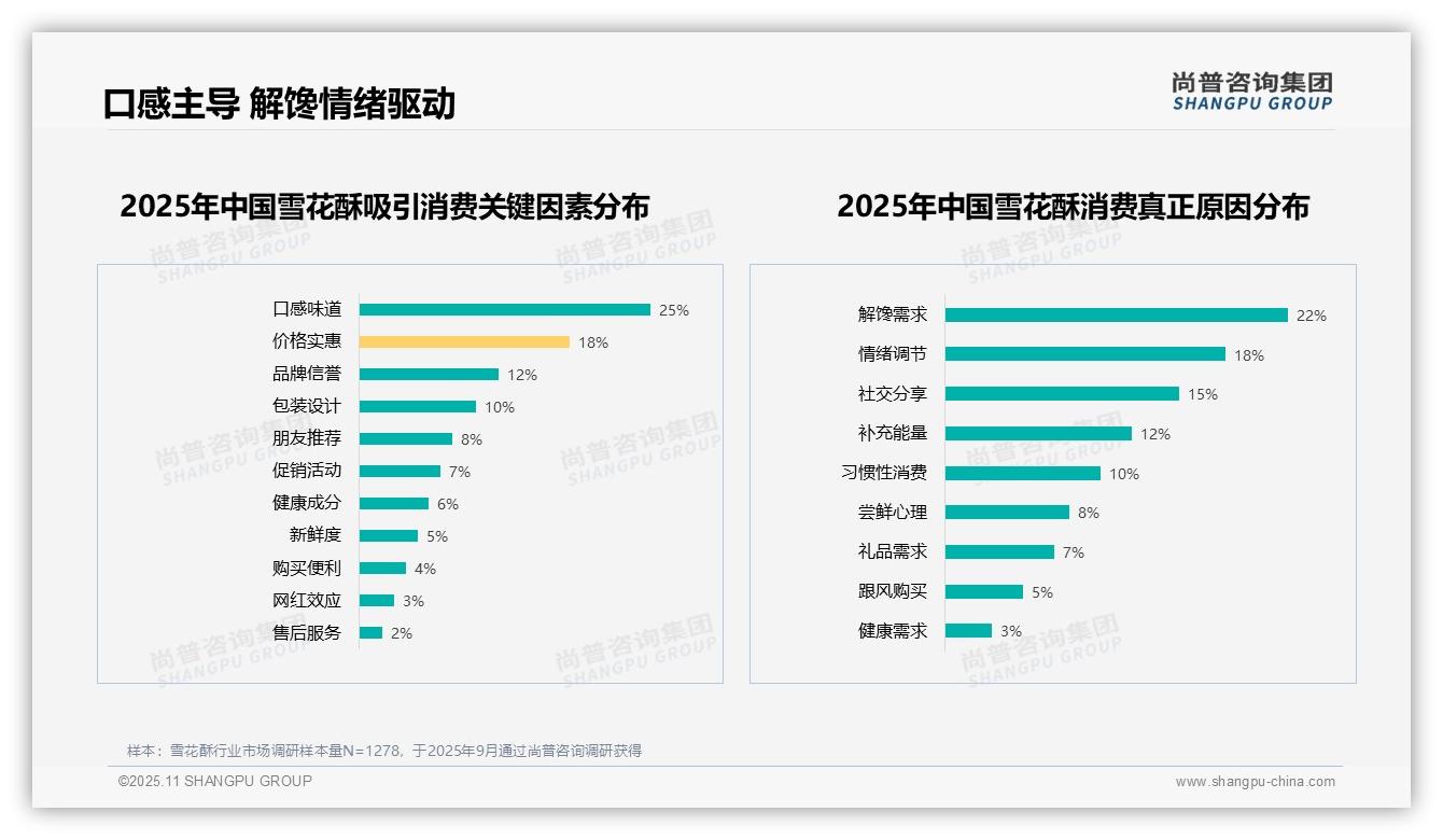 据尚普咨询集团报告：60%雪花酥消费者推荐意愿高-2025年11月-雪花酥-38
