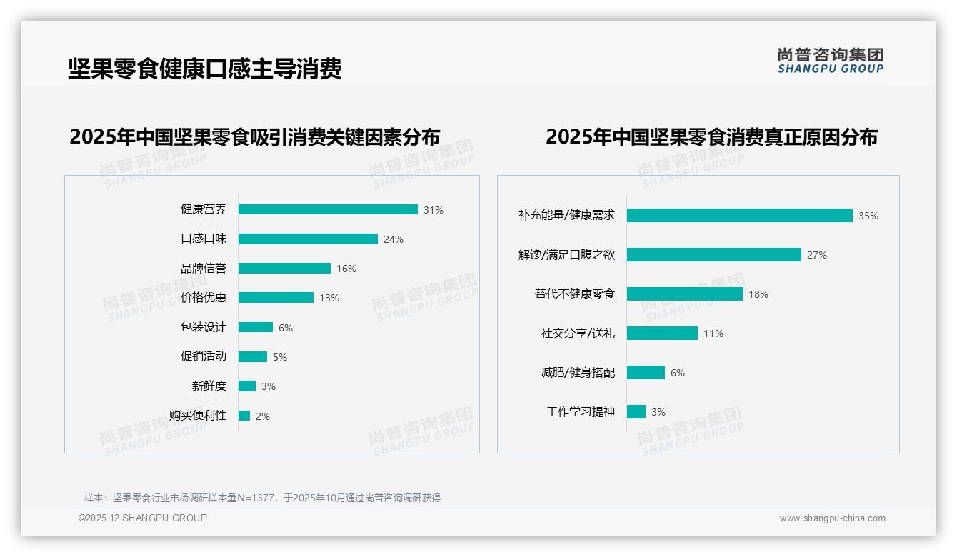 混合坚果28%偏好领跑，调味19%紧随其后，新品棒类仅8%——尚普咨询集团坚果零食白皮书指出-2025年12月-坚果零食-38
