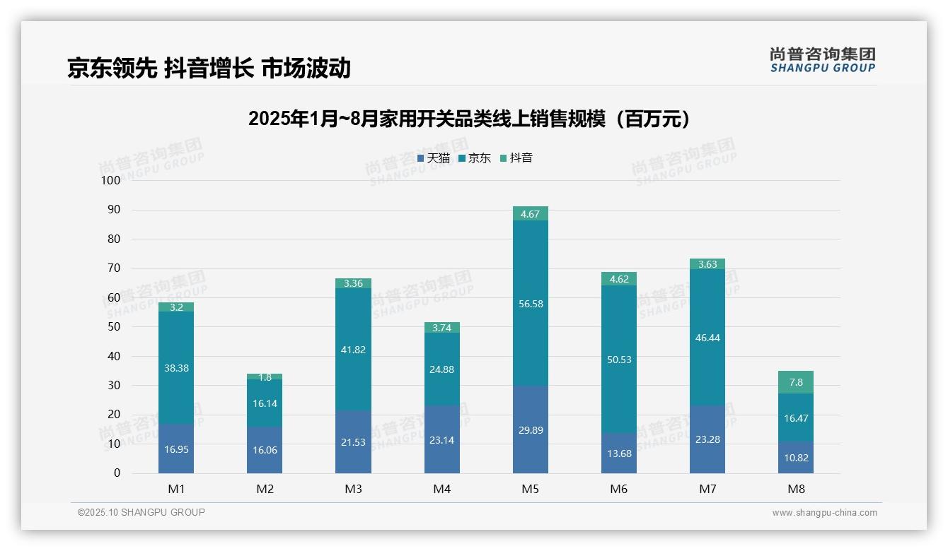 重磅发现：家用开关66.3%销量来自低价区间，尚普咨询集团报告发布-2025年10月-家用开关-38