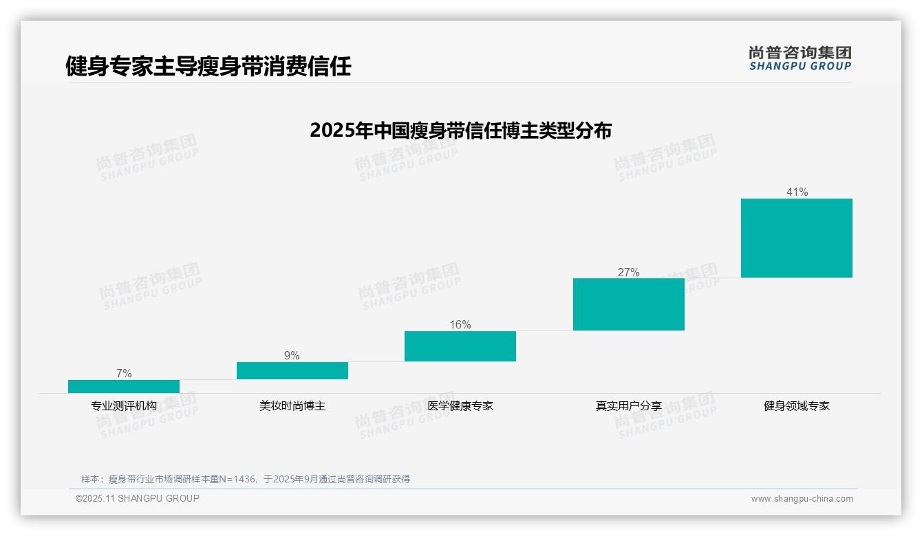 41%消费者信任健身专家指导——引自尚普咨询集团消费者调研报告-2025年11月-瘦身带-38