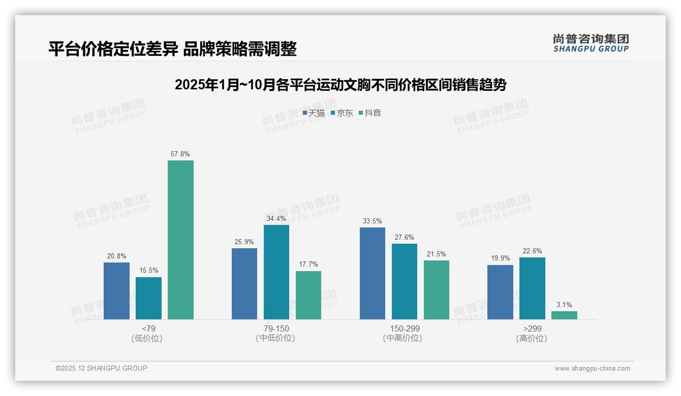 尚普咨询集团独家披露：价格上涨10%后仅41%继续购买运动文胸品牌忠诚度告急-2025年12月-运动文胸-38