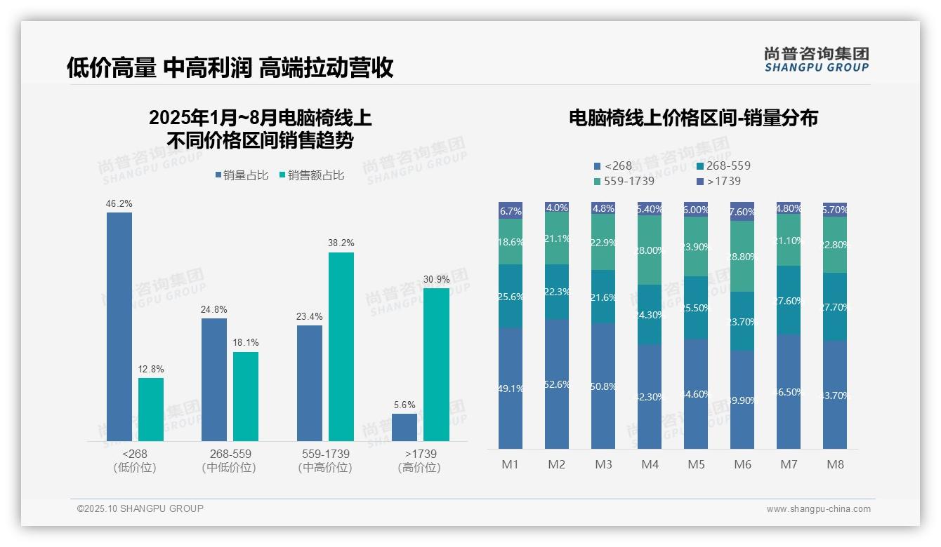 据尚普咨询集团报告:高端电脑椅贡献30.9%销售额-2025年10月-电脑椅-38