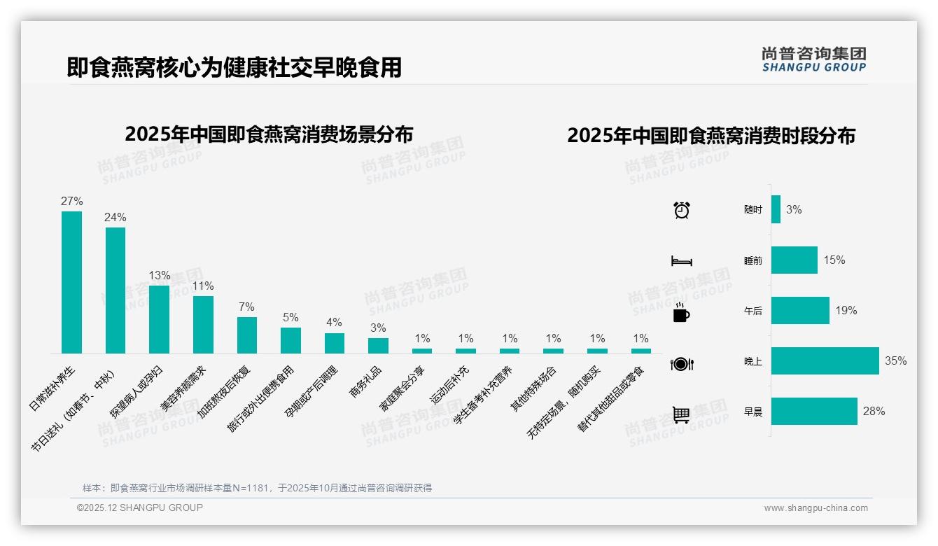 尚普咨询集团数据洞察：冬季35%消费高峰，玻璃瓶装58%即食燕窝品质溢价-2025年12月-即食燕窝-38
