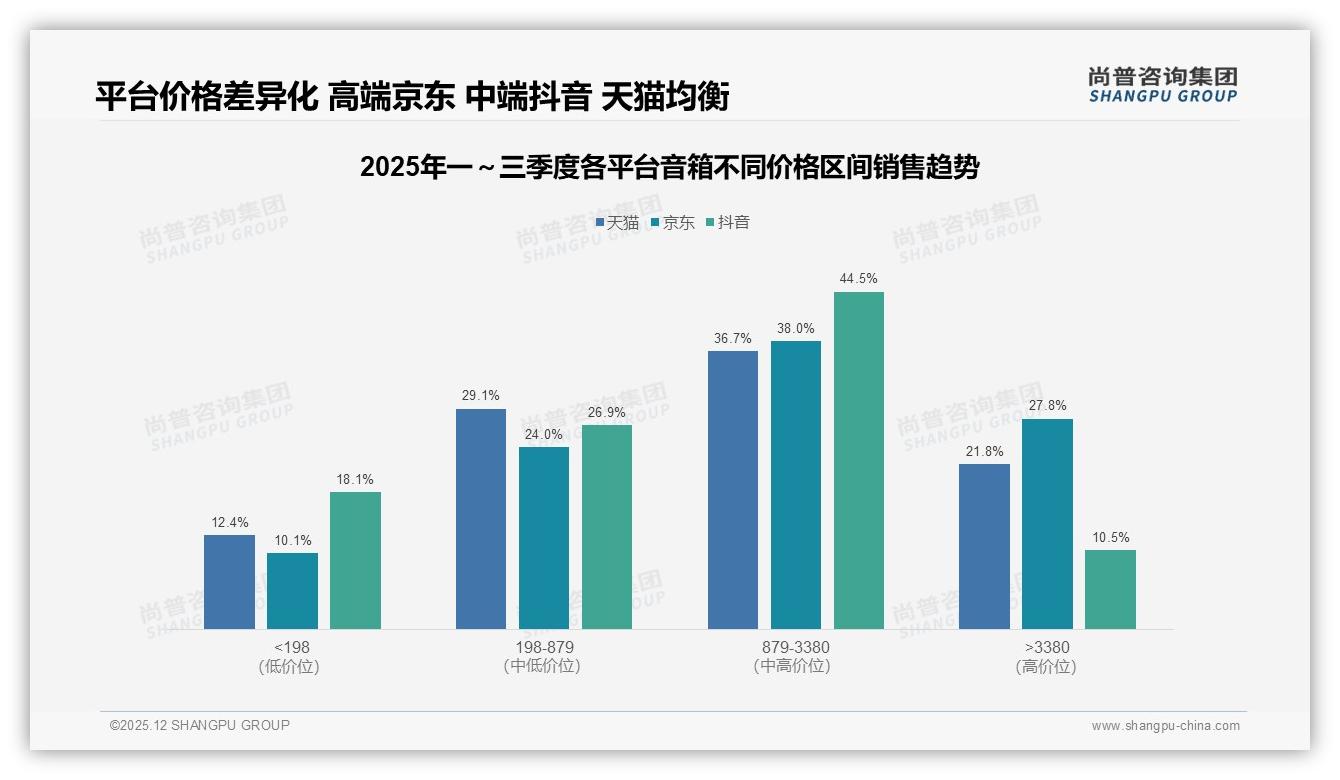 旧设备老化30%触发换机，音质升级需求24%——尚普咨询集团趋势雷达报告-2025年12月-音箱-38